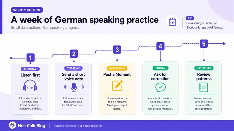 Weekly German speaking practice routine infographic with listening, voice messages, Moments posts, corrections, and review