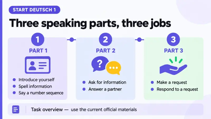 The three Start Deutsch 1 speaking parts cover introduction, information exchange and requests.