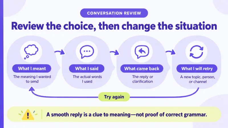 Conversation review loop: intended meaning, words used, response received, and a retry in a new situation