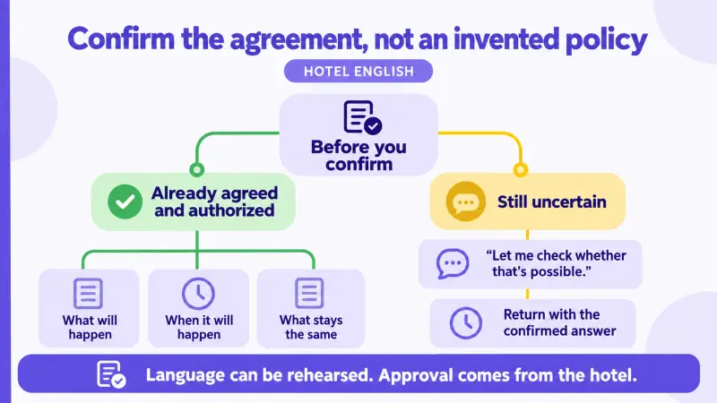 Hotel English decision map for confirming an authorized agreement or checking an uncertain request