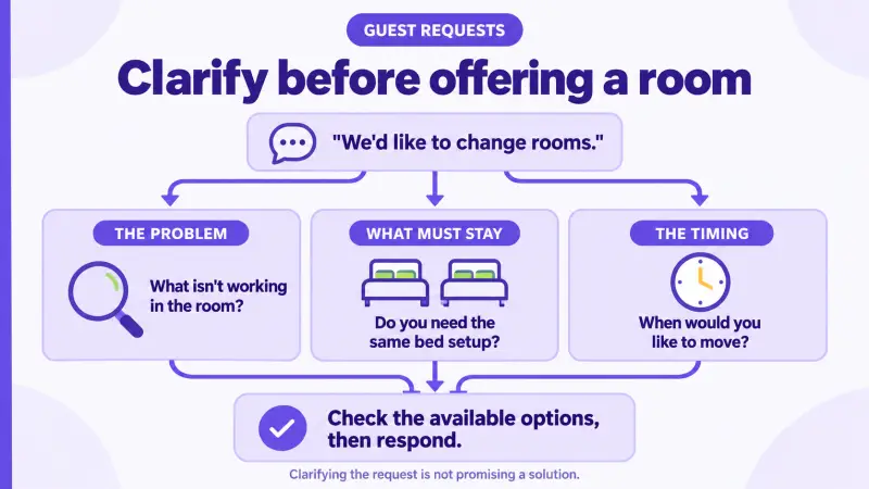 Hotel request clarification map separating the problem, fixed conditions, and timing