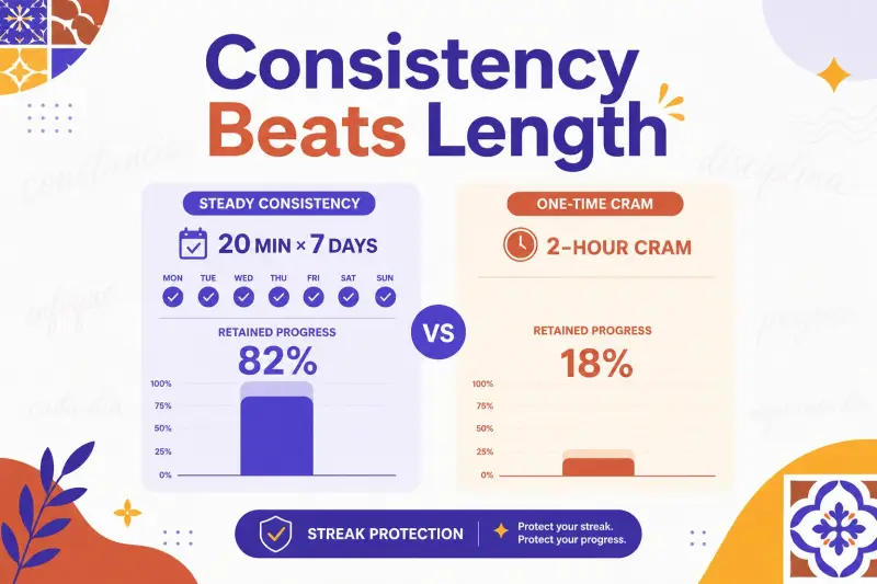 How Many Minutes of Spanish Per Day Actually Makes a Difference? consistency