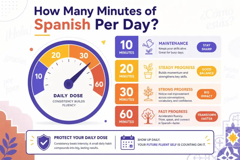 How Many Minutes of Spanish Per Day Actually Makes a Difference? hero image