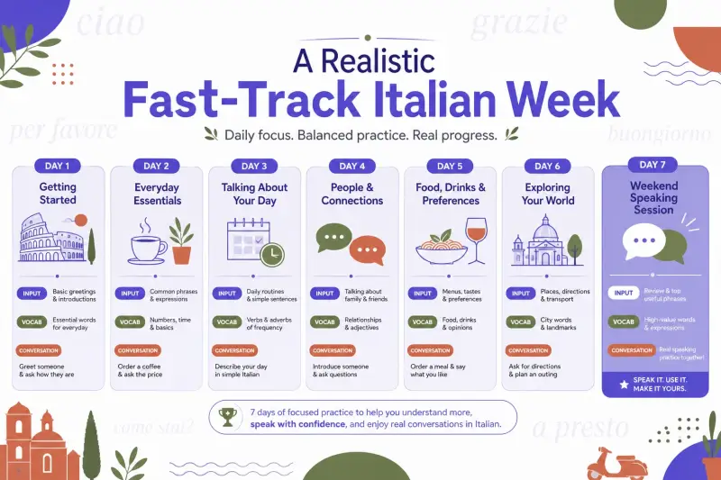 How to Learn Italian Quickly: What Works and What Slows You Down week