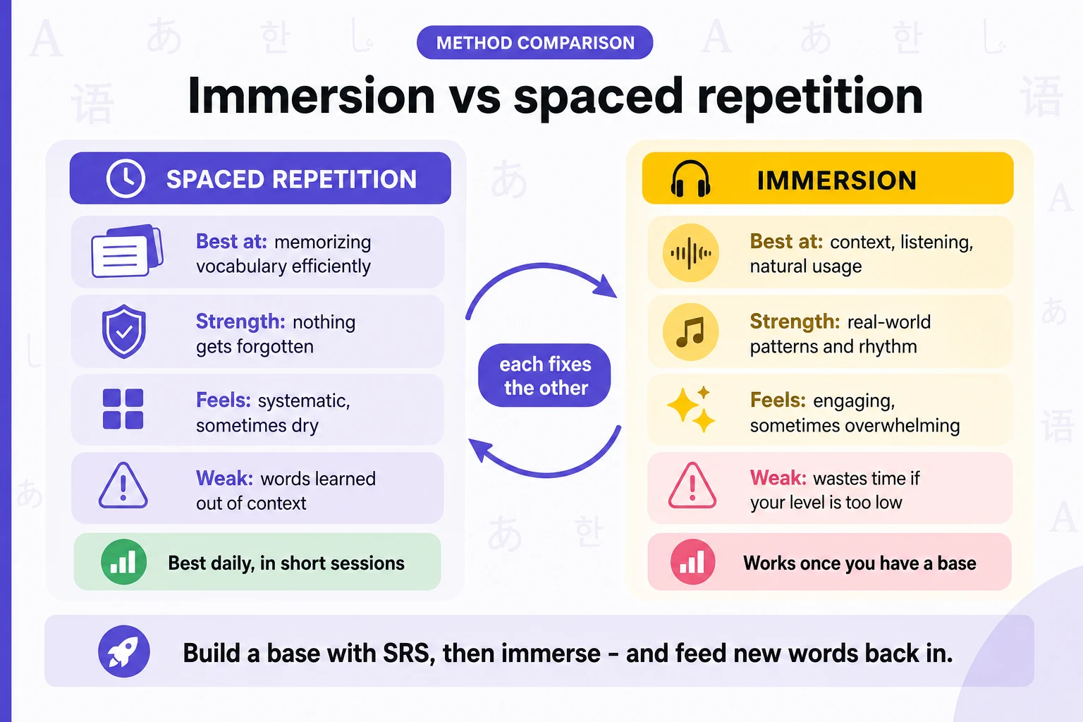 Immersion and spaced repetition method comparison infographic