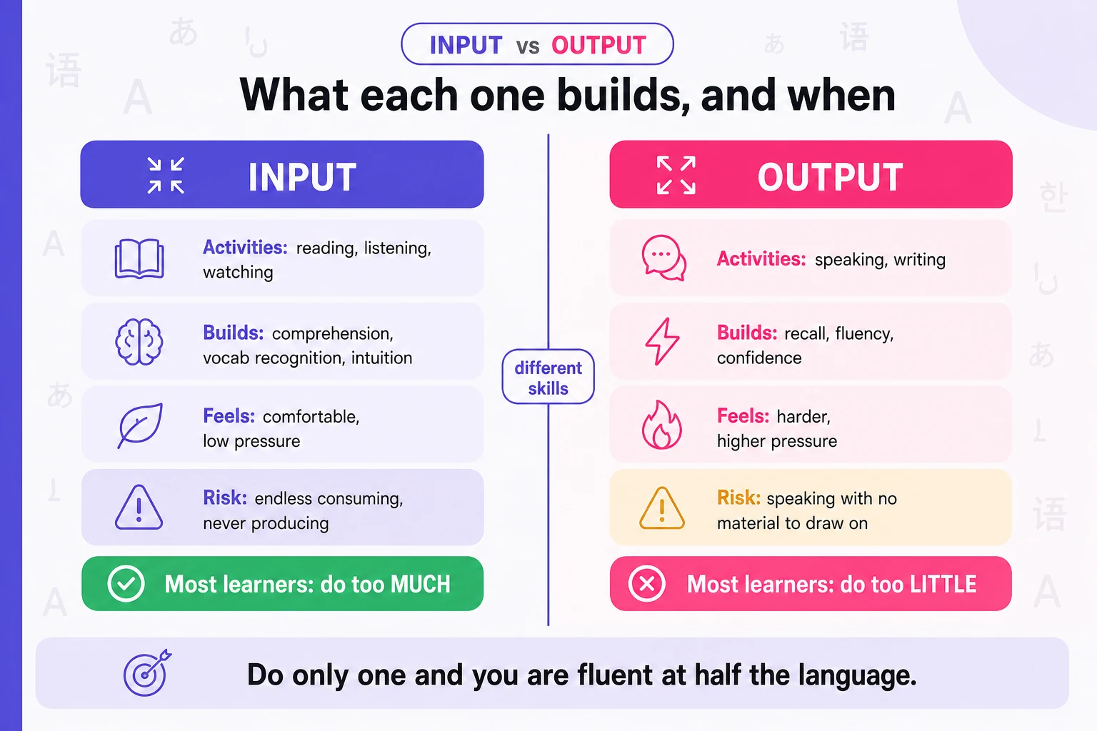 Input and output language learning balance infographic