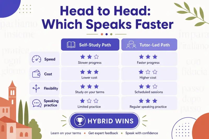 Intensive Italian vs Self-Study: Which Gets You Speaking Faster? head to head