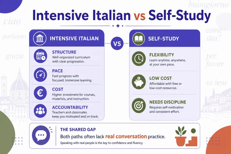 Intensive Italian vs Self-Study: Which Gets You Speaking Faster? hero image