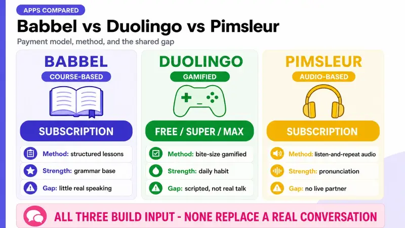 Comparison of Babbel, Duolingo, and Pimsleur for Italian using stable payment models instead of specific prices