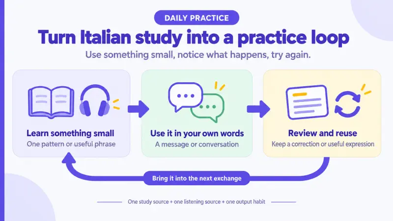 An Italian daily practice loop connecting a small language input, personal use in conversation and review of useful corrections