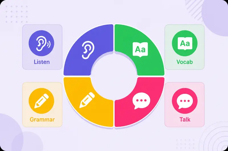 Daily Italian study time split into listening, vocabulary, grammar and talking blocks