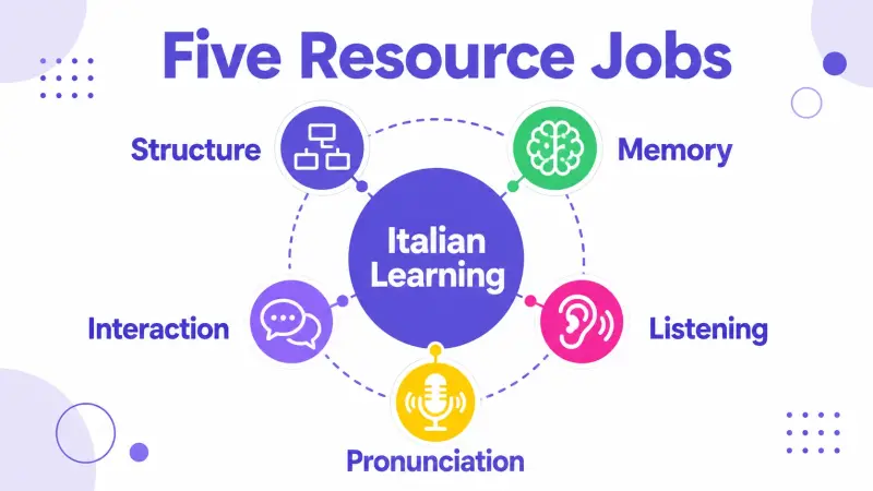 Five distinct jobs in an Italian learning resource stack