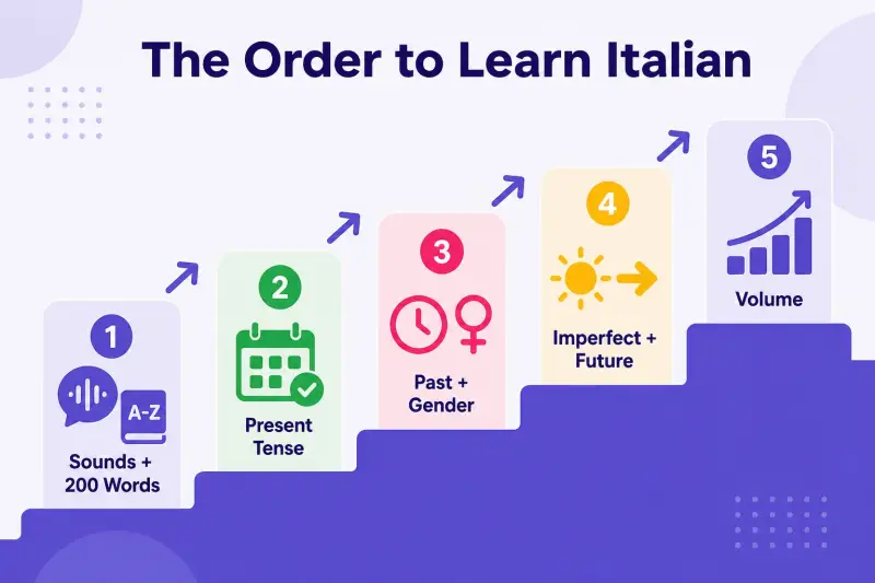 The order to learn Italian grammar, from sounds and first words up to past tense, future, and fluency volume