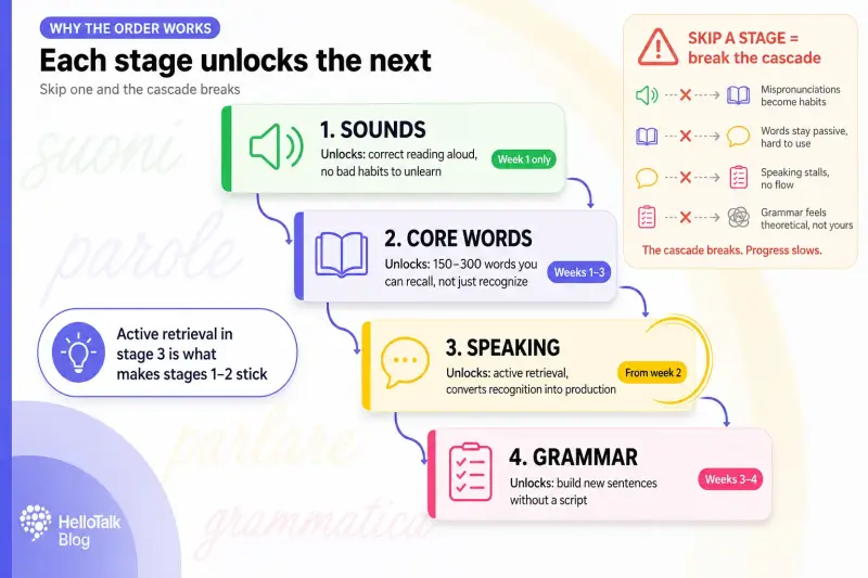 Italian learning stages from sounds to speaking infographic