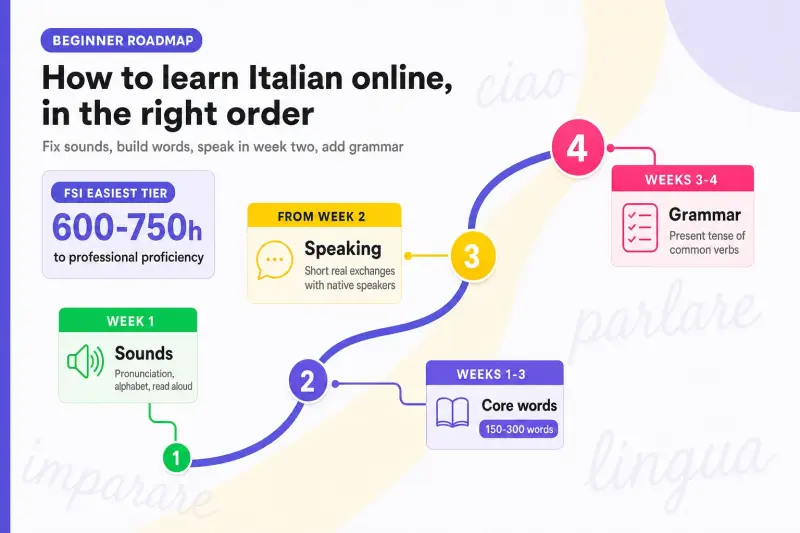 Italian online beginner learning roadmap infographic