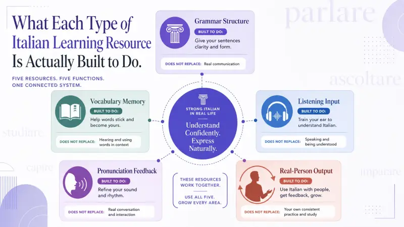 An ecosystem showing how Italian learning resource types work together