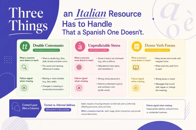 The specific capabilities an Italian learning resource needs