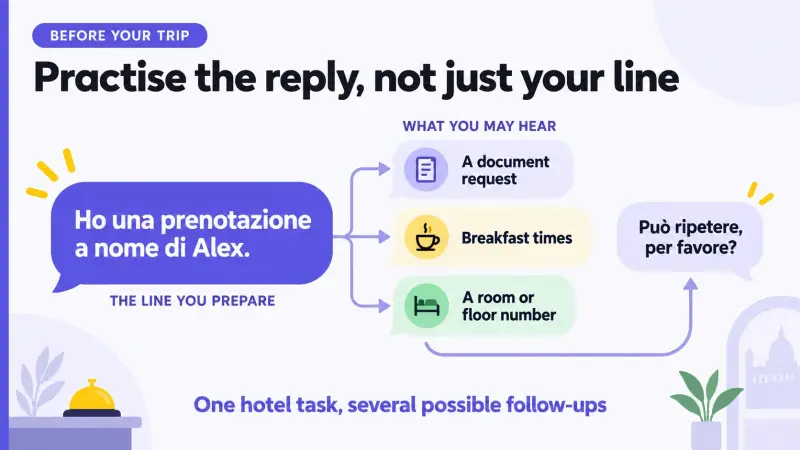 A prepared Italian hotel request can lead to a document request, timing information or room details.