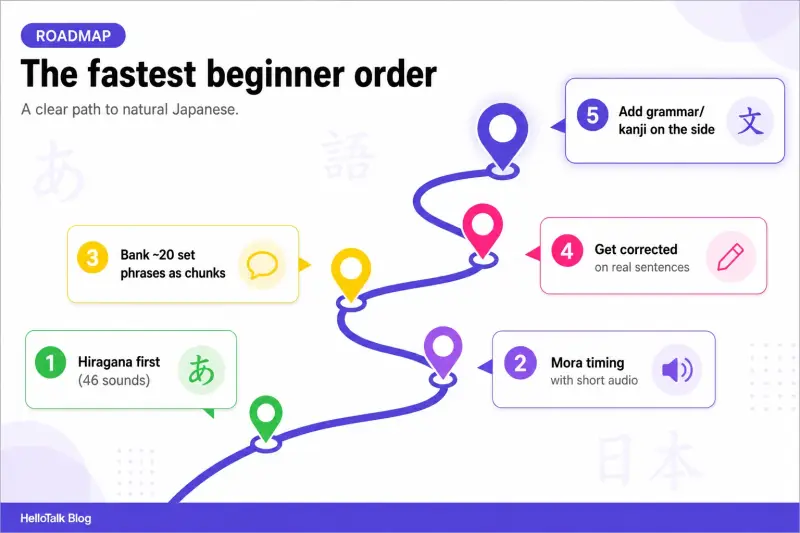 Five-step roadmap for beginner Japanese speaking