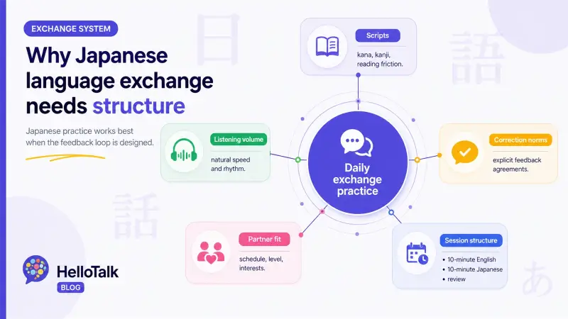 Japanese language exchange infographic showing scripts, listening volume, correction norms, partner fit, and session structure