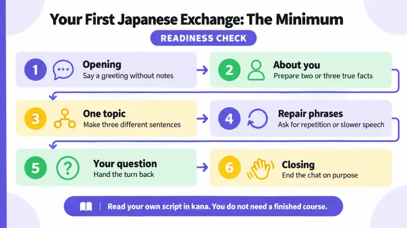 Six minimum preparation items for a first Japanese conversation, with kana reading support
