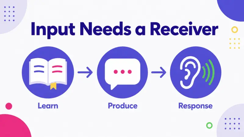 A Japanese learning flow from input to production and response