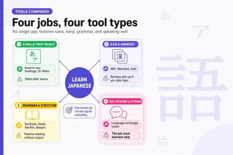 Japanese learning tool types map infographic