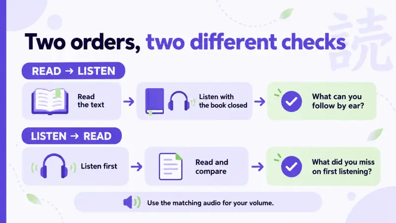 Two practice orders for a Japanese graded reader with matching audio: read then listen, or listen then read.