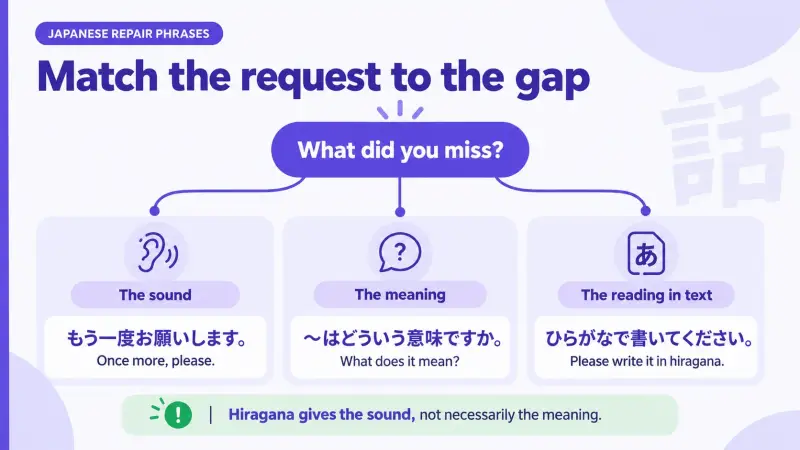 Japanese clarification phrases chosen for missed sound, meaning, or reading