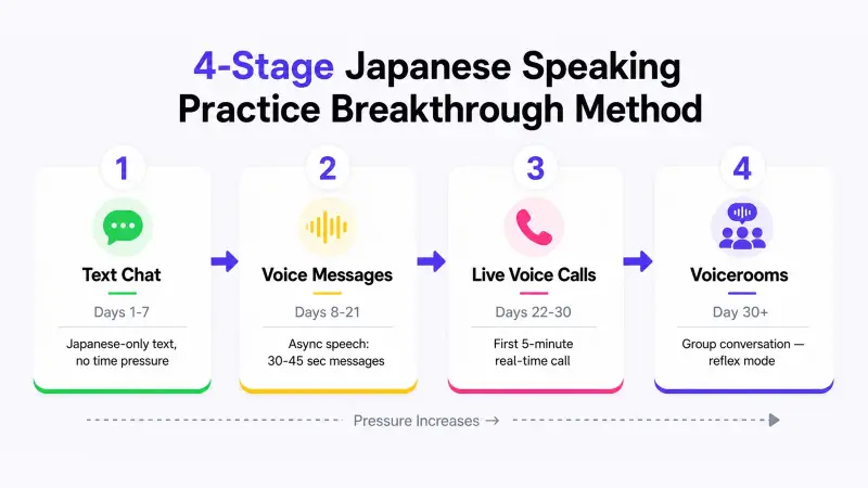 4-stage Japanese speaking practice progression: text chat (days 1β7), voice messages (days 8β21), live voice calls (days 22β30), and voicerooms for group conversation (day 30+)