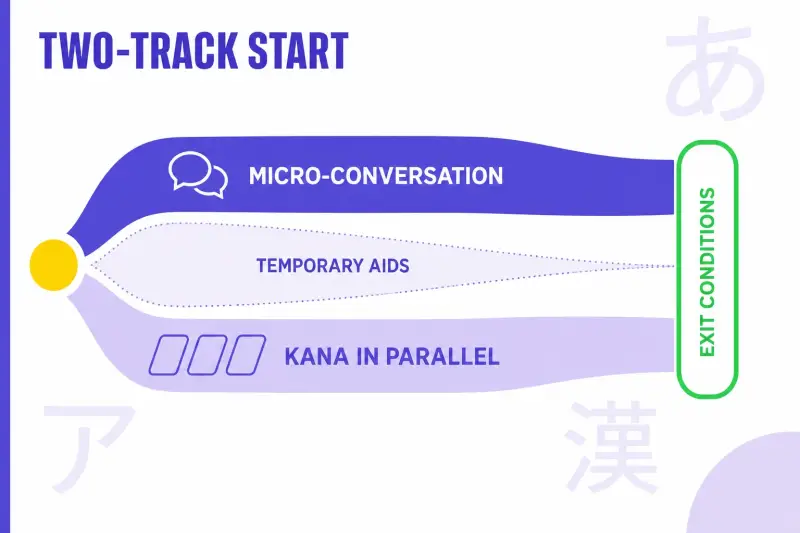 Infographic showing Japanese beginners running micro-conversation practice alongside kana study with temporary aids and exit conditions
