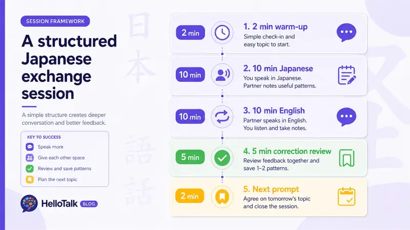 Structured Japanese exchange session infographic with warm-up, Japanese practice, English exchange, correction review, and next prompt