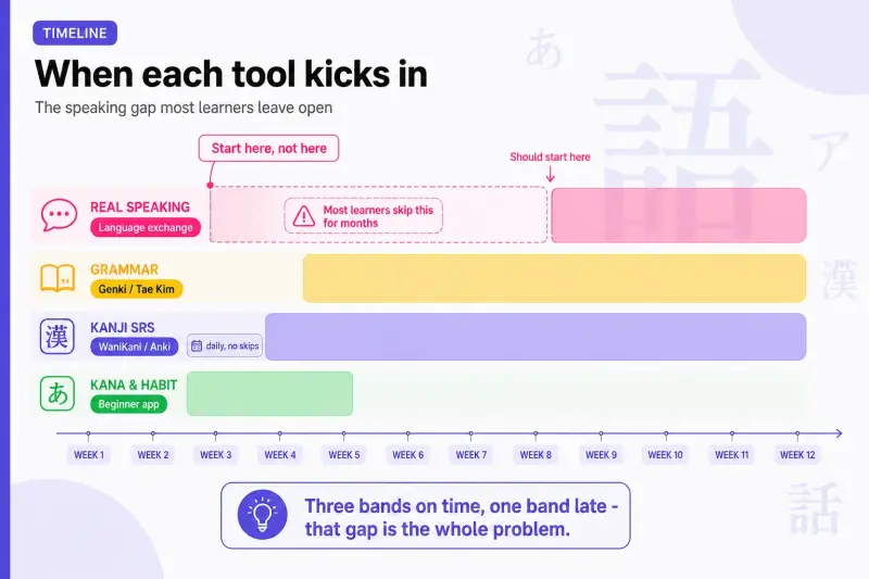 Japanese study tools timeline infographic