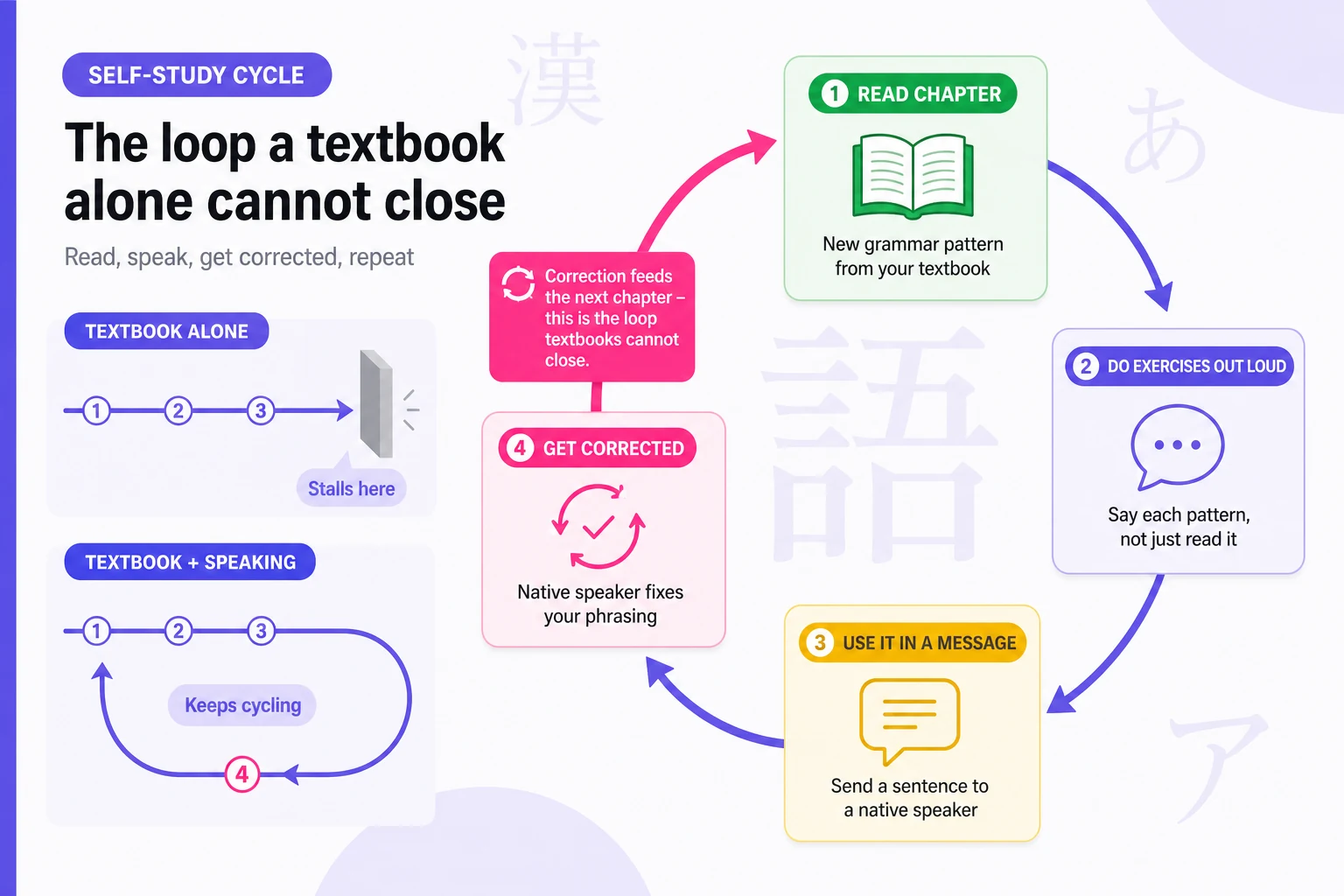 Japanese textbook self-study cycle infographic