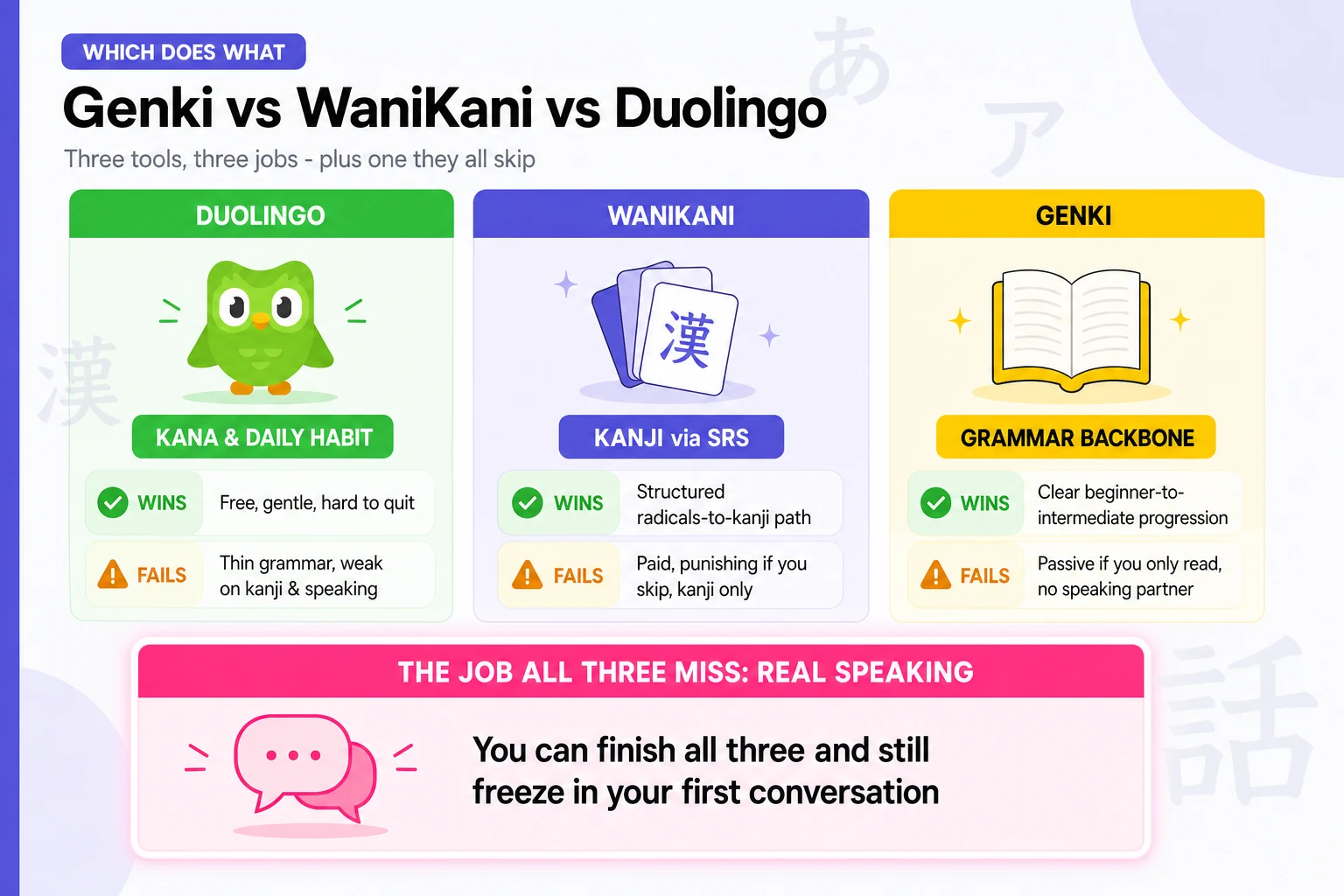 Japanese tools Genki WaniKani and Duolingo map infographic