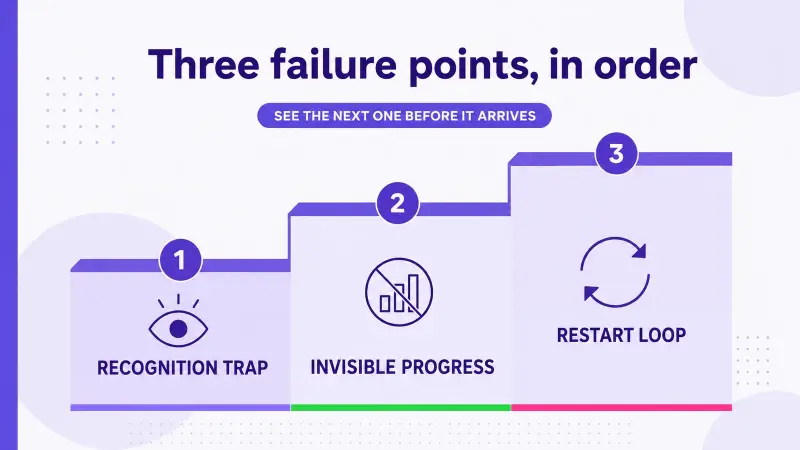 The three failure points that appear around week three