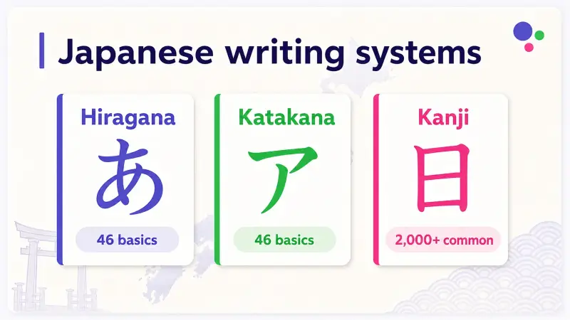 Infographic explaining Japanese writing systems: hiragana, katakana, and kanji with character counts and examples