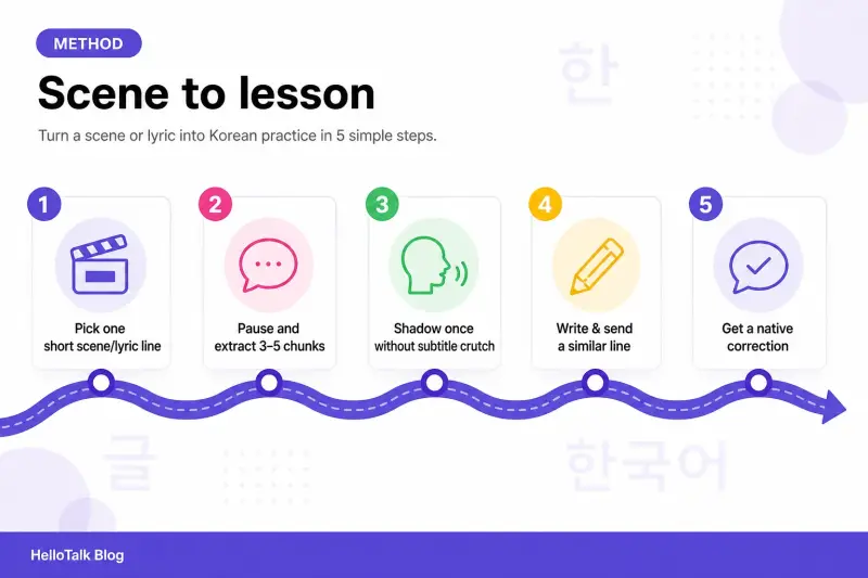 Workflow for turning a Korean drama scene into a language lesson