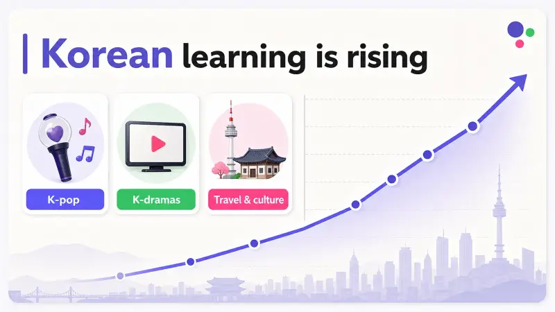 Korean language learning growth infographic showing 40% increase in learners and 80 million native speakers