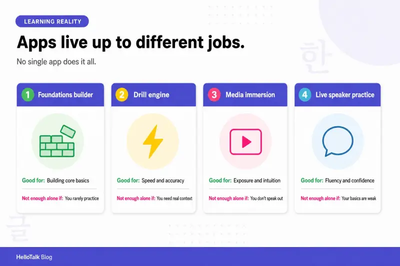 Comparison of the jobs different Korean learning apps perform