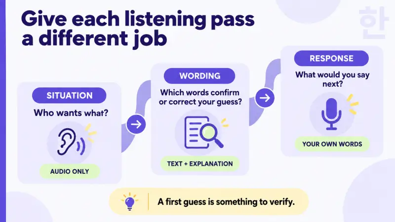 Three Korean listening passes separate the situation, exact wording, and the learner's own response.