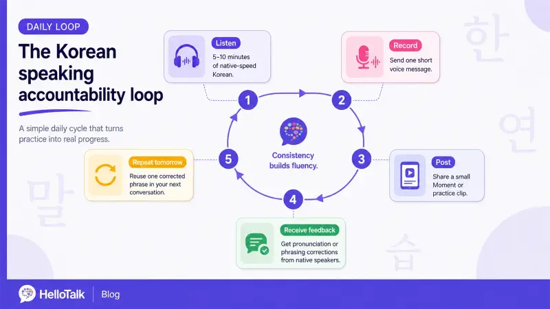 Korean speaking accountability loop infographic with listening, recording, posting, feedback, and daily repetition