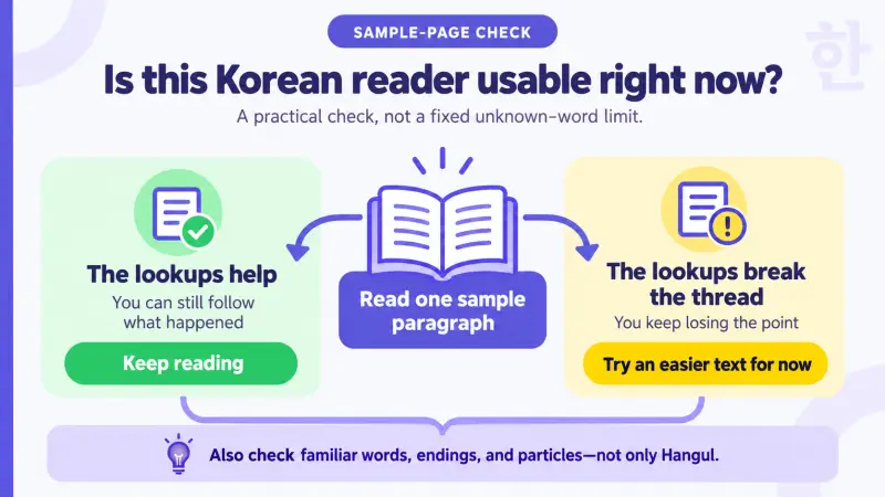 Sample-page check for choosing a Korean reader by whether lookups preserve or break understanding