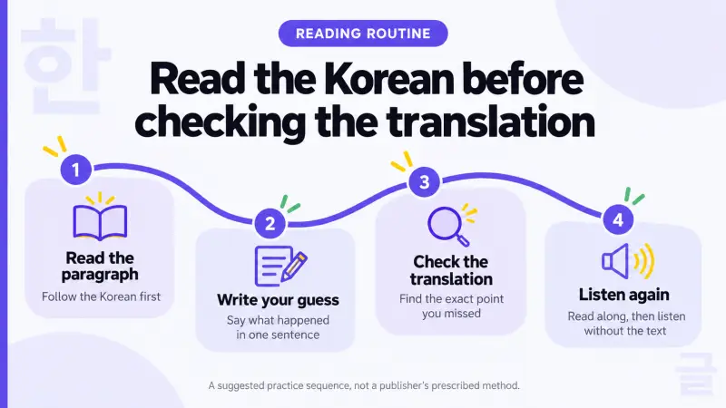 Korean reading sequence: read the paragraph, write a guess, check the translation, and listen again