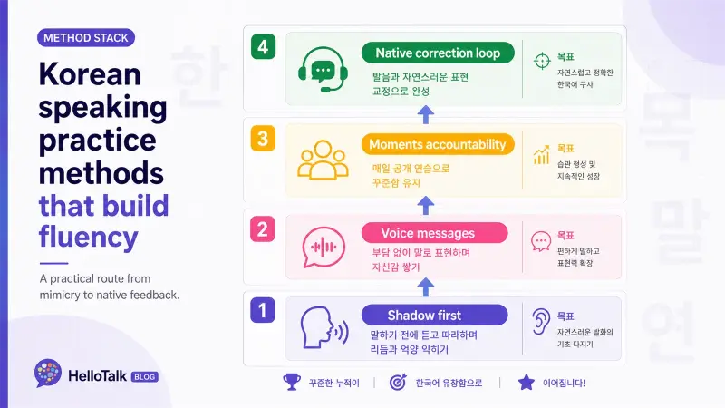 Korean speaking practice method stack showing shadowing, voice messages, Moments accountability, and native correction