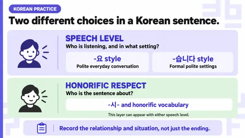 Korean speech level toward a listener and honorific respect toward a sentence subject shown as separate choices