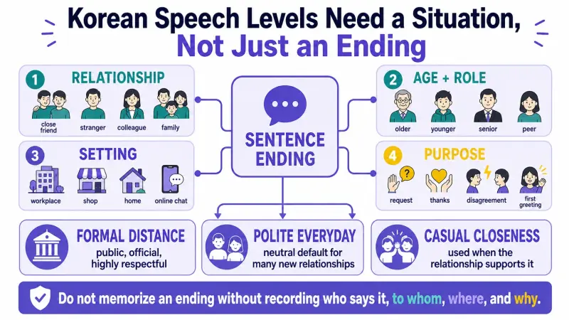 Korean speech levels in social situations