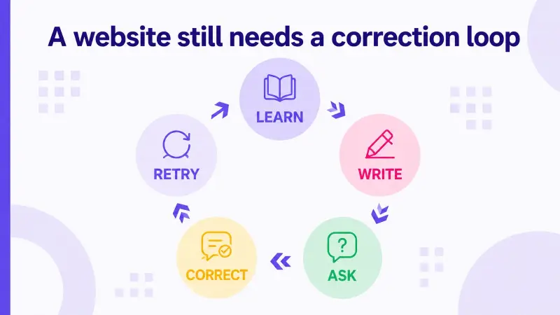 A learning loop from a Korean website lesson to human correction