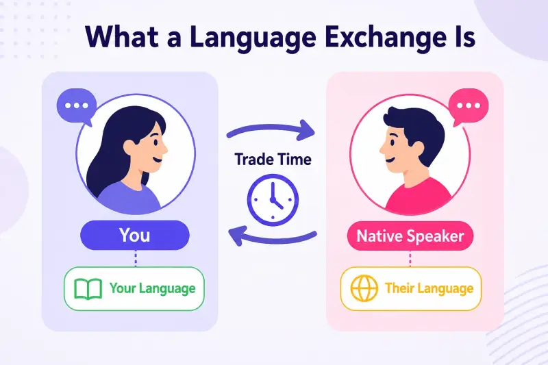 Diagram of a language exchange where two native speakers trade time to teach each other their languages