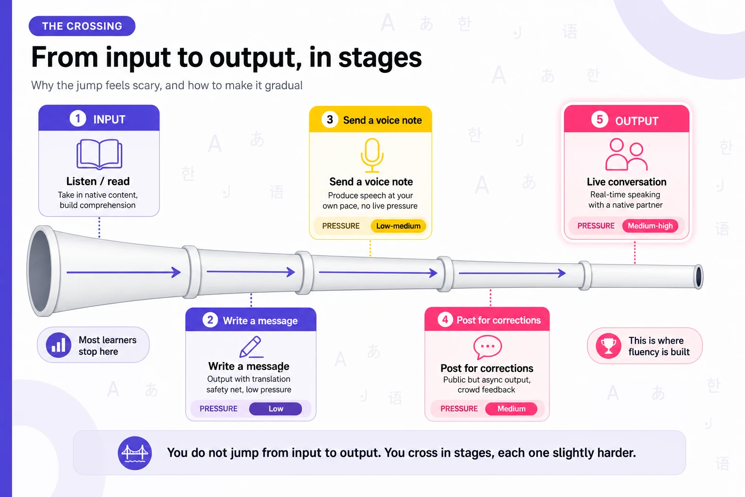 Language input to output practice stages infographic
